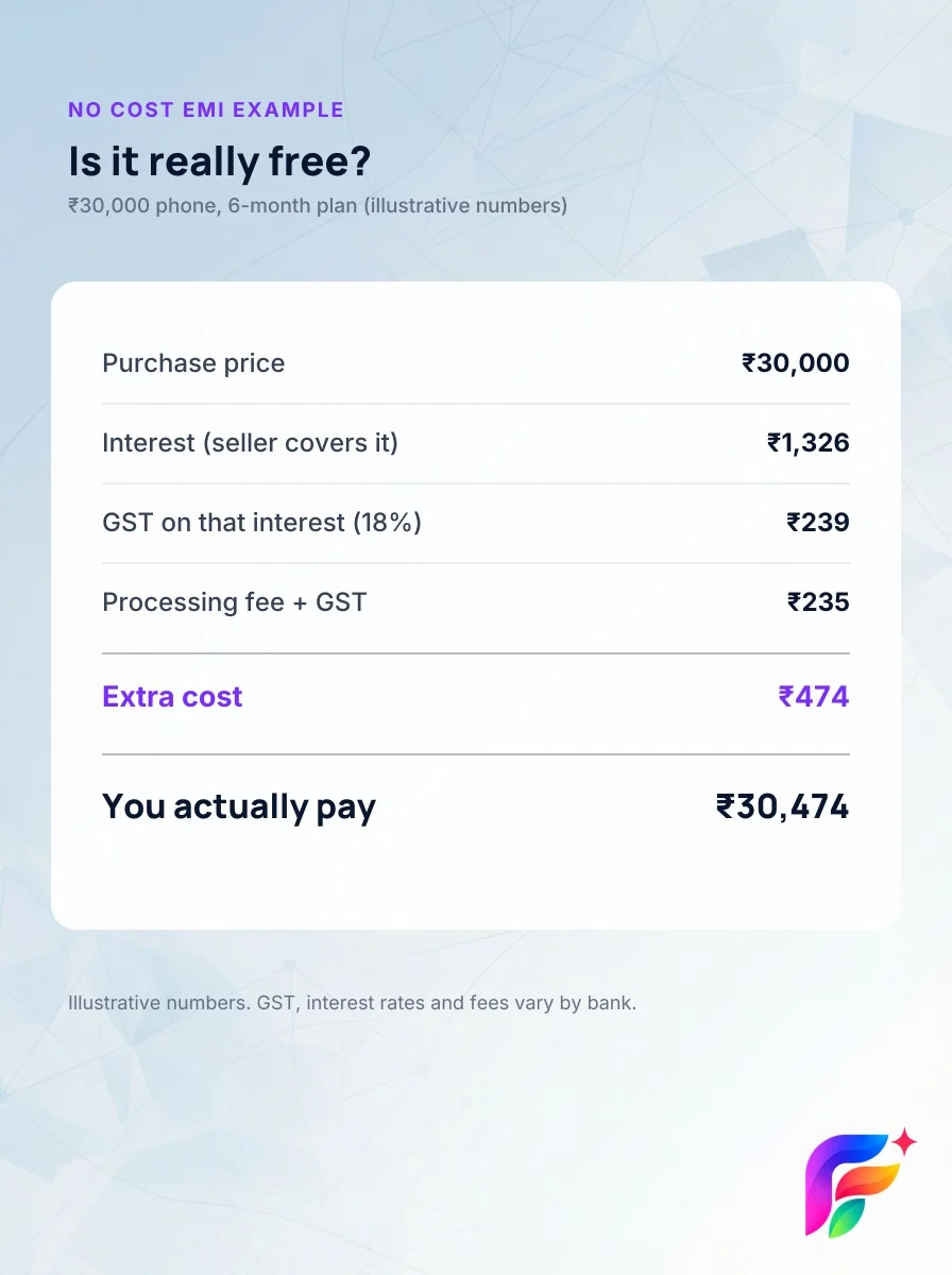 How No Cost EMI can still cost extra through GST on interest and processing fees