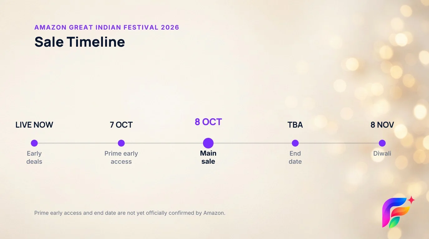 Amazon Great Indian Festival 2026 timeline from early deals to the main sale on 8 October