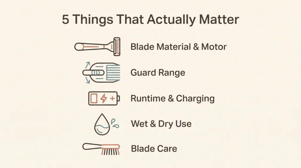 Infographic listing 5 things that matter when buying a beard trimmer: blade material and motor, guard range, runtime and charging, wet and dry use, and blade care