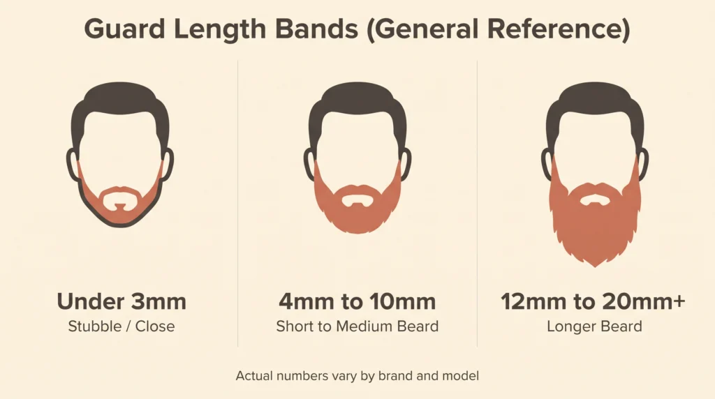 Infographic showing typical beard trimmer guard length bands: under 3mm for stubble, 4 to 10mm for short to medium beard, 12 to 20mm plus for longer beard