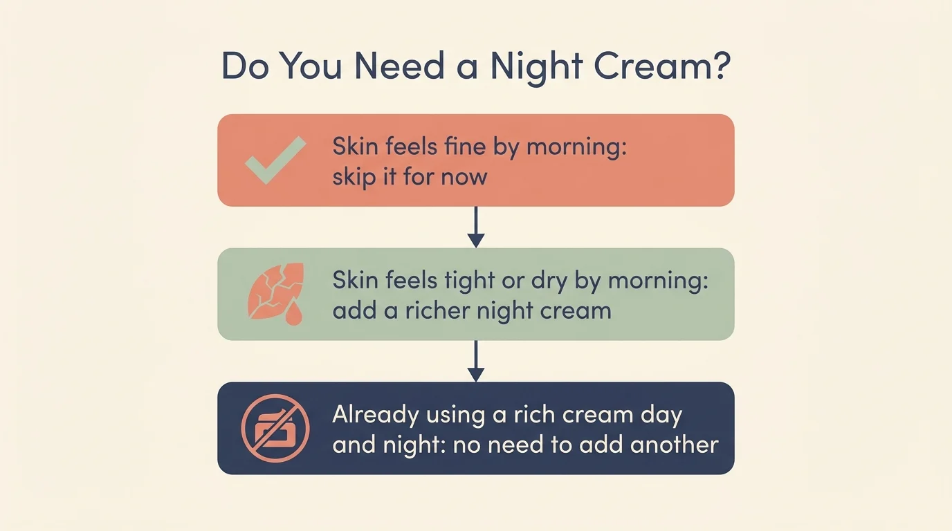 Decision infographic showing when to skip a night cream and when to add one based on how skin feels in the morning