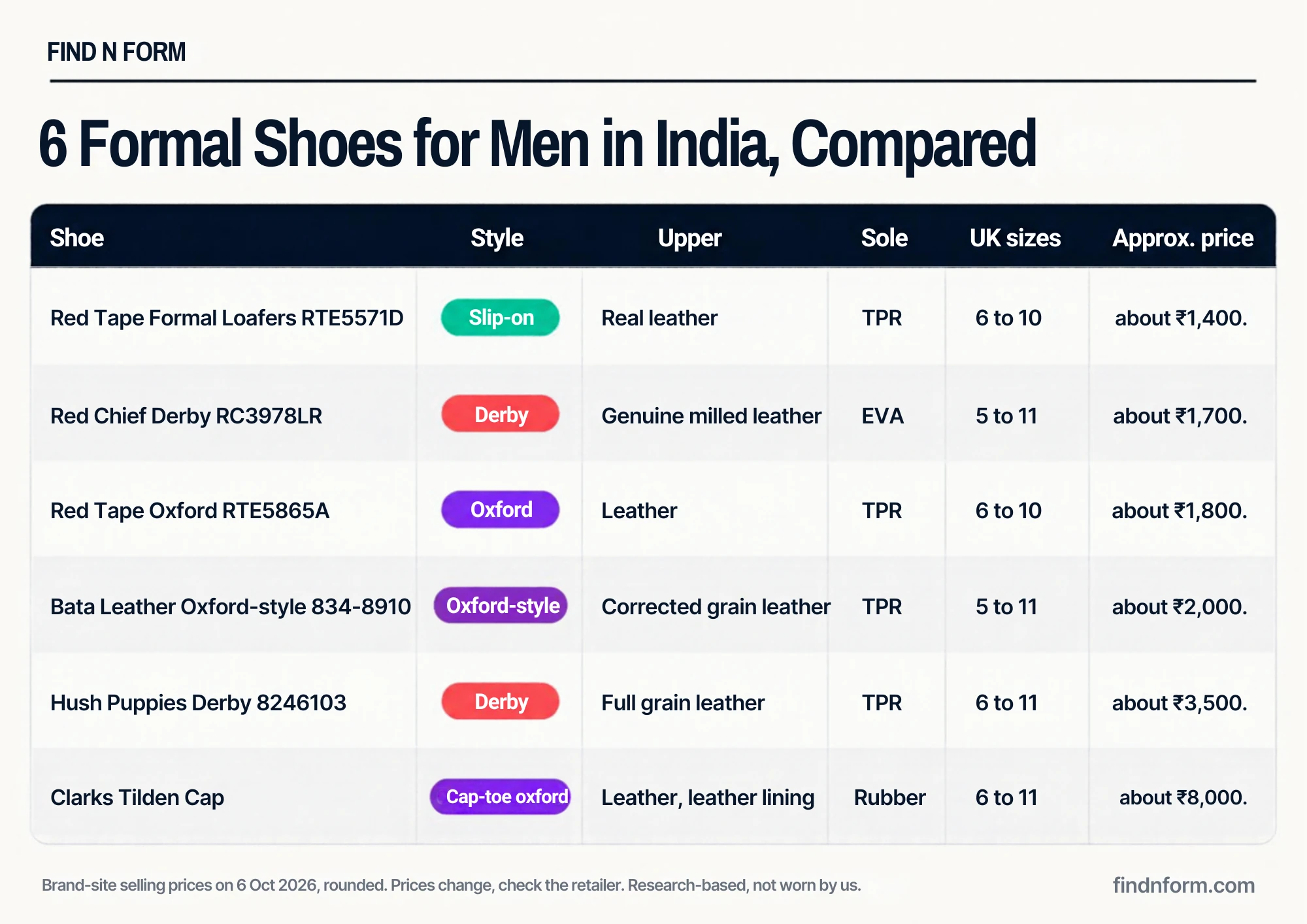 Six formal shoes for men in India compared by style, leather, sole, sizes and price