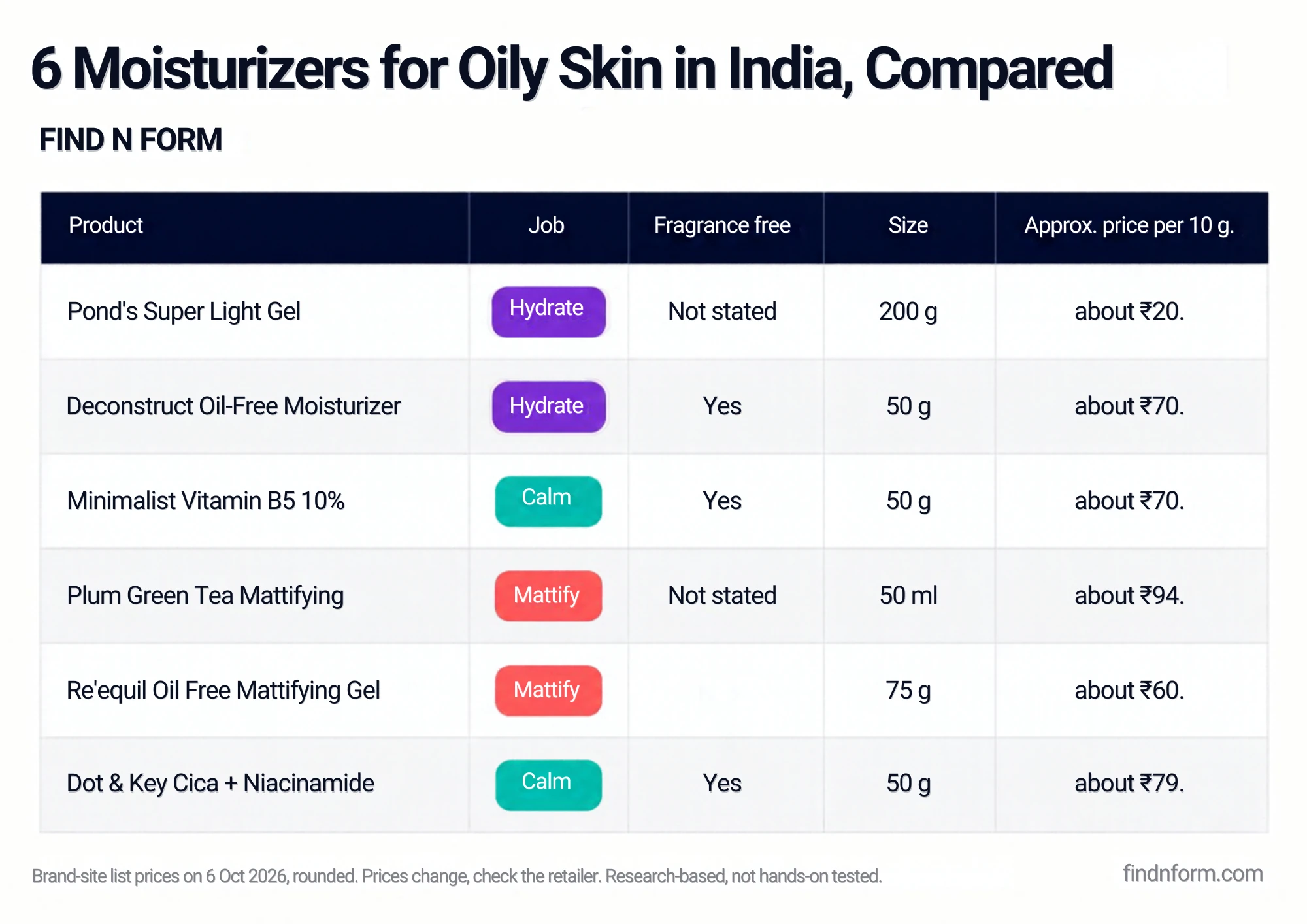 Six oil-free moisturizers for oily skin in India compared by finish, fragrance and price per 10 g