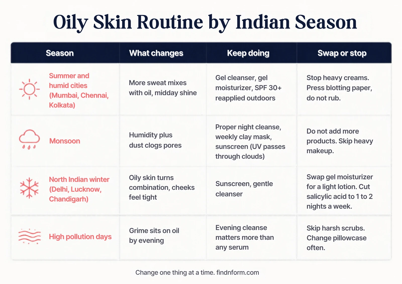 Oily skin care routine by Indian season: what to keep, swap or stop in summer, monsoon, North Indian winter and on high pollution days