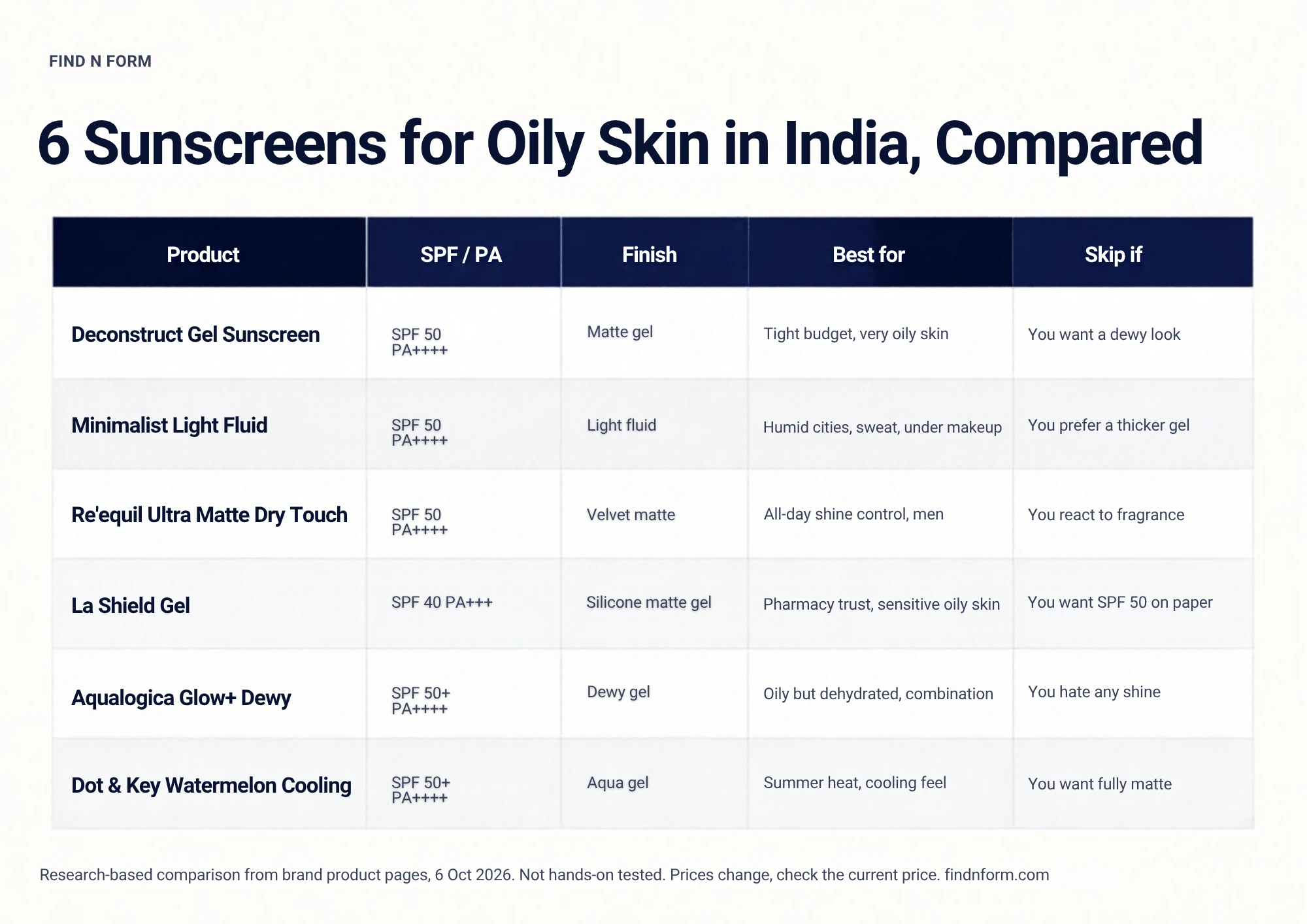 Six sunscreens for oily skin in India compared by SPF, PA rating, finish and skin need