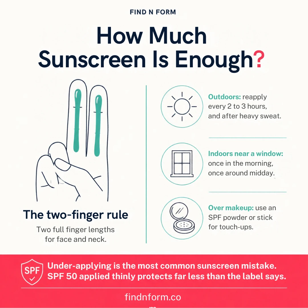 How much sunscreen to apply on the face: the two-finger rule and when to reapply in Indian heat