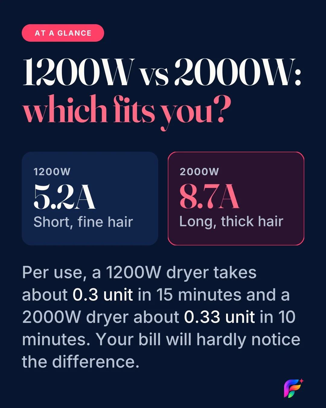1200W vs 2000W hair dryer infographic: current draw and electricity used per session