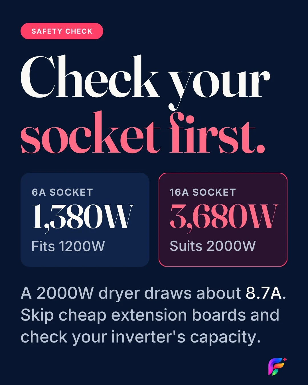 Infographic comparing a 6A socket at about 1,380W with a 16A socket at about 3,680W